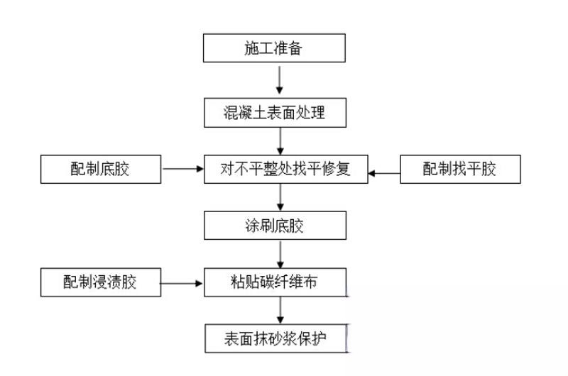 武定碳纤维加固的优势以及使用方法